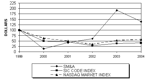 (PERFORMANCE GRAPH)